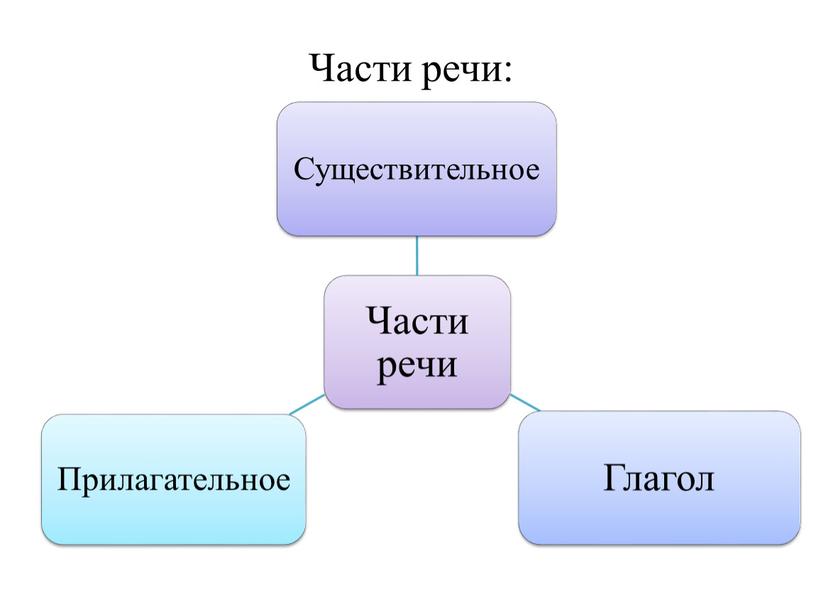 Части речи: