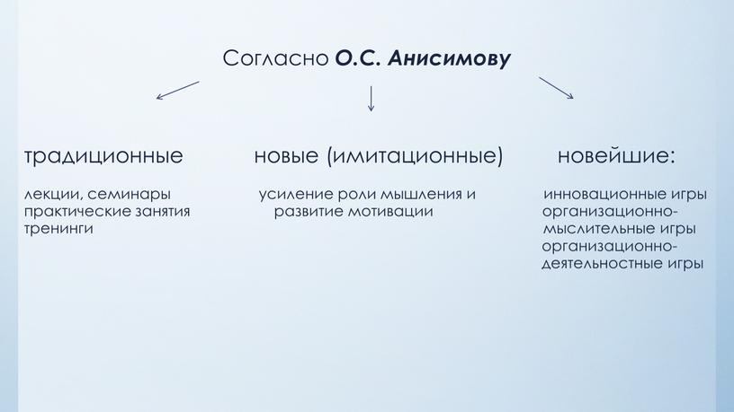 Согласно О.С. Анисимову традиционные новые (имитационные) новейшие: лекции, семинары усиление роли мышления и инновационные игры практические занятия развитие мотивации организационно- тренинги мыслительные игры организационно- деятельностные…