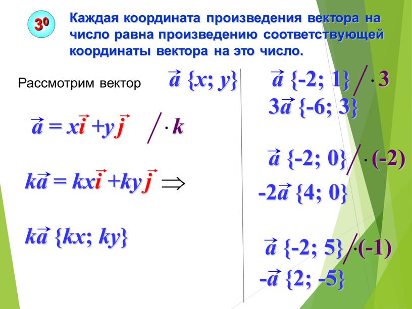 Каждая координата произведения вектора на число равна произведению соответствующей координаты вектора на это число