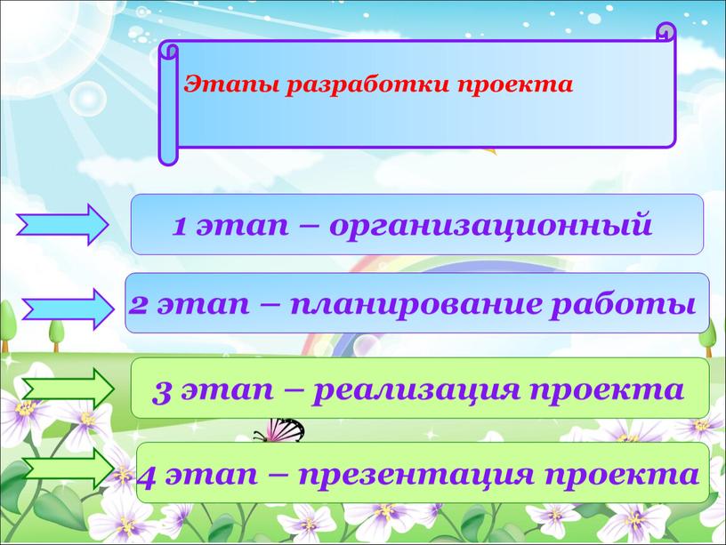 1 этап – организационный 2 этап – планирование работы 3 этап – реализация проекта 4 этап – презентация проекта Этапы разработки проекта