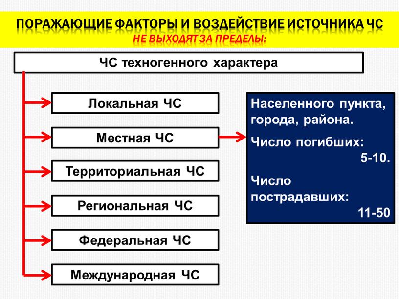 Поражающие факторы и воздействие источника