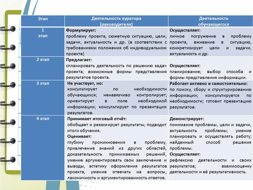 Этап Деятельность куратора (руководителя)