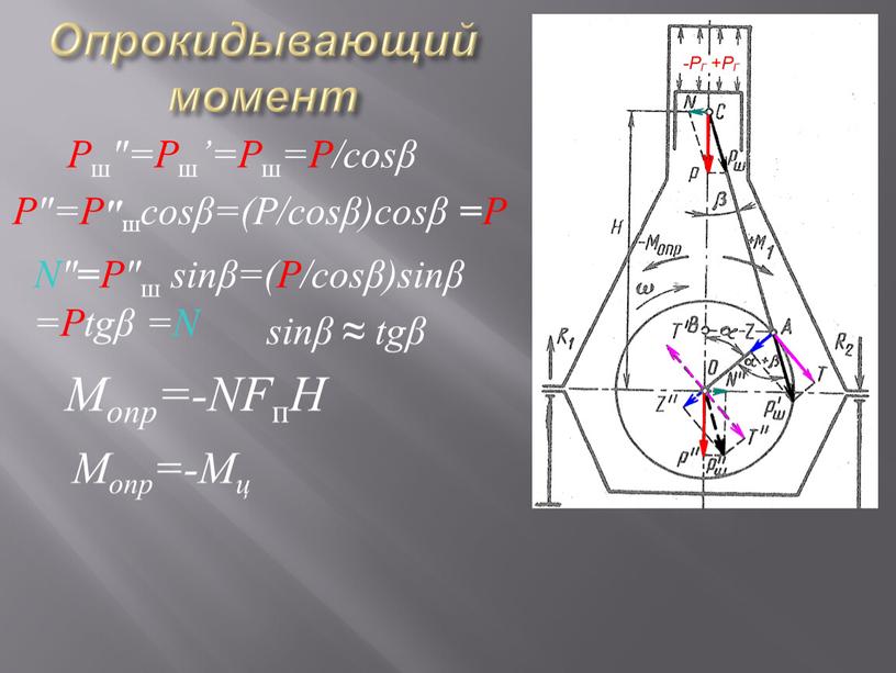 Опрокидывающий момент Р ш "=Р ш ’=Р ш =Р/cosβ