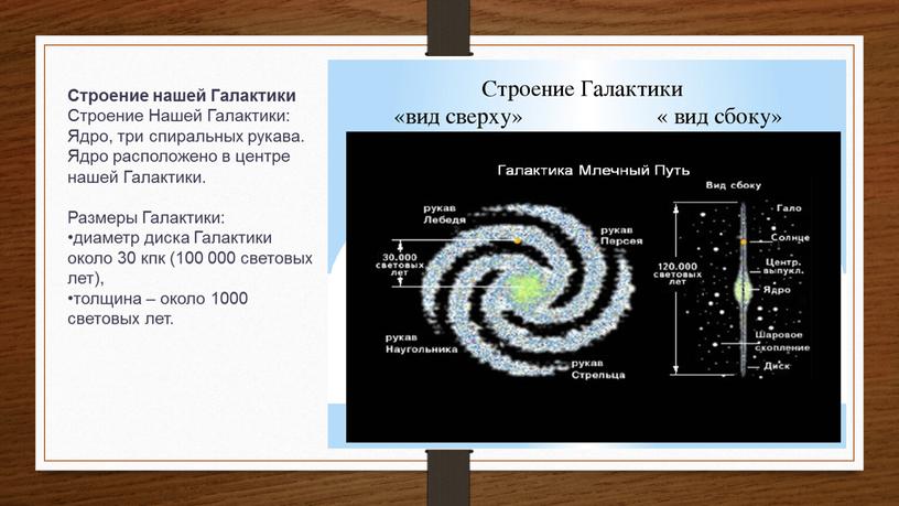 Строение нашей Галактики Строение