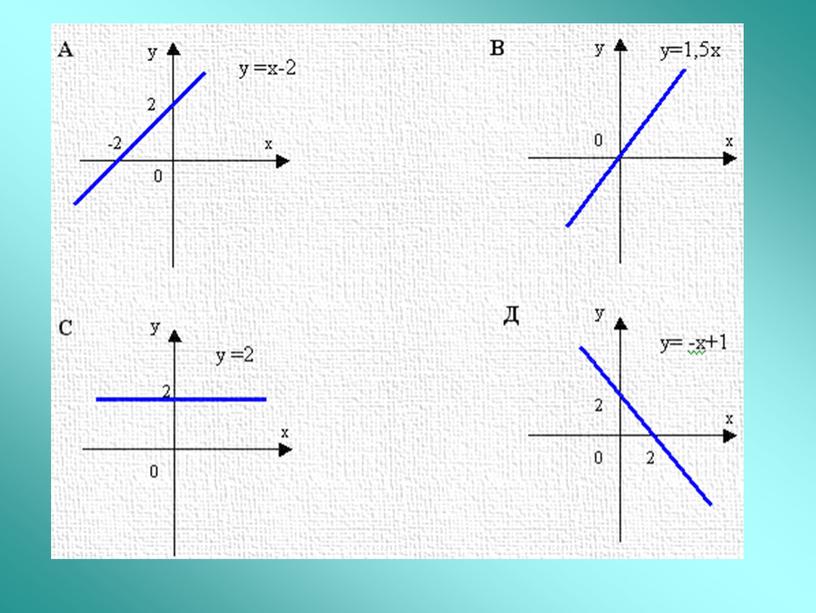 Линейная функция и ее график