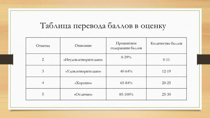 Таблица перевода баллов в оценку