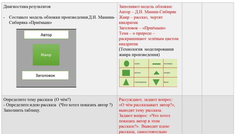 Диагностика результатов Составьте модель обложки произведения