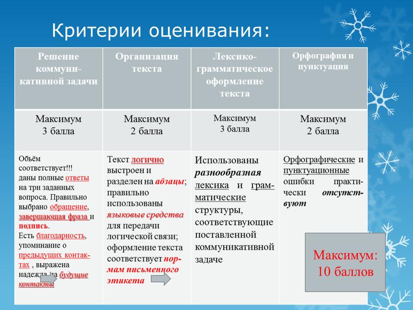 Критерии оценивания: Решение коммуни­кативной задачи