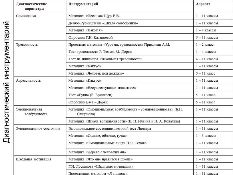 Диагностические параметры Инструментарий