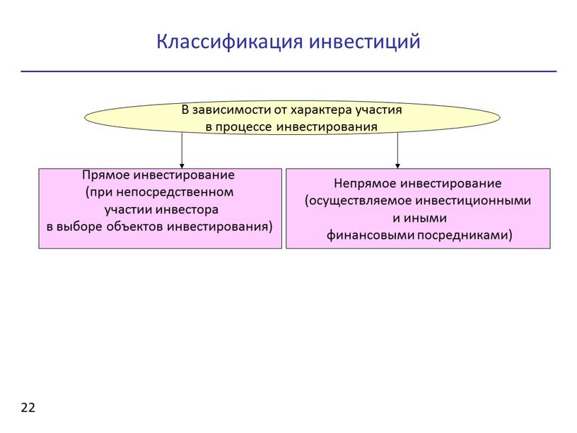 Классификация инвестиций 22 В зависимости от характера участия в процессе инвестирования