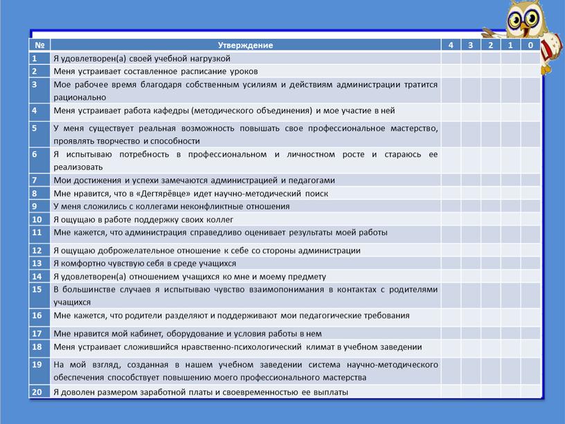 Утверждение 4 3 2 1 0 1 Я удовлетворен(а) своей учебной нагрузкой 2