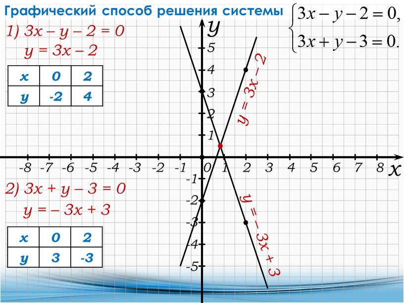 Графический способ решения системы 2) 3х + у – 3 = 0 х 0 2 у -2 4 у = 3х – 2 у =…