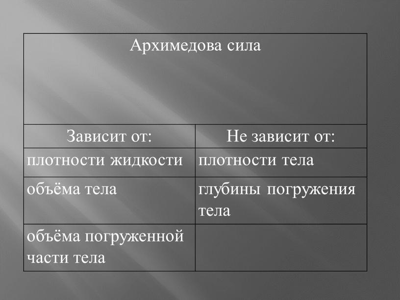 Архимедова сила Зависит от: Не зависит от: плотности жидкости плотности тела объёма тела глубины погружения тела объёма погруженной части тела