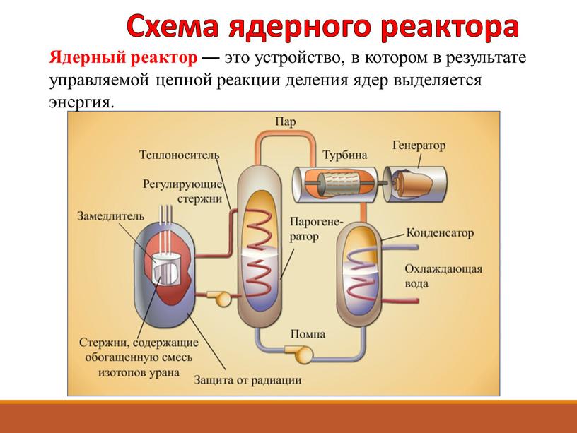 Схема ядерного реактора Ядерный реактор ― это устройство, в котором в результате управляемой цепной реакции деления ядер выделяется энергия