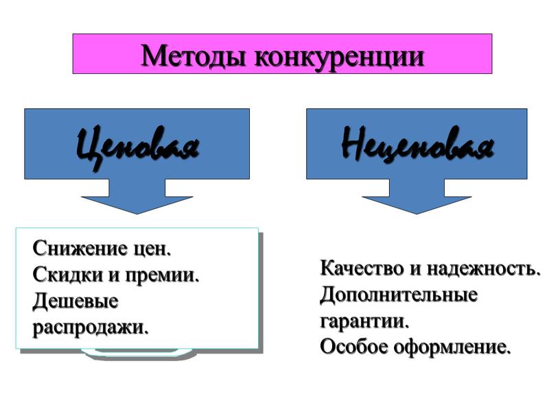 Методы конкуренции Ценовая Неценовая