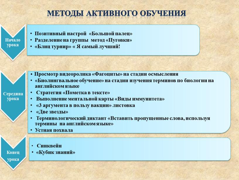 Методы активного обучения