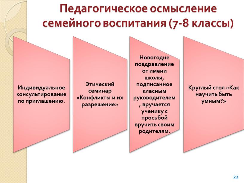 Педагогическое осмысление семейного воспитания (7-8 классы) 22