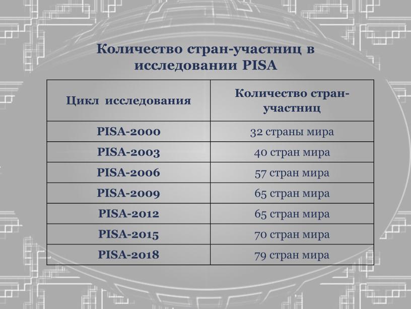 Цикл исследования Количество стран-участниц