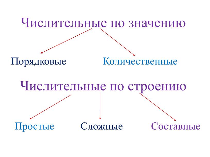 Числительные по значению Порядковые