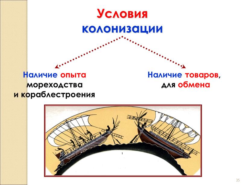 Условия колонизации Наличие опыта мореходства и кораблестроения