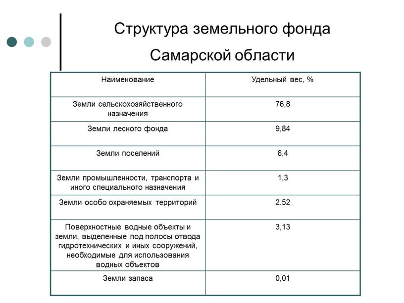 Структура земельного фонда Самарской области