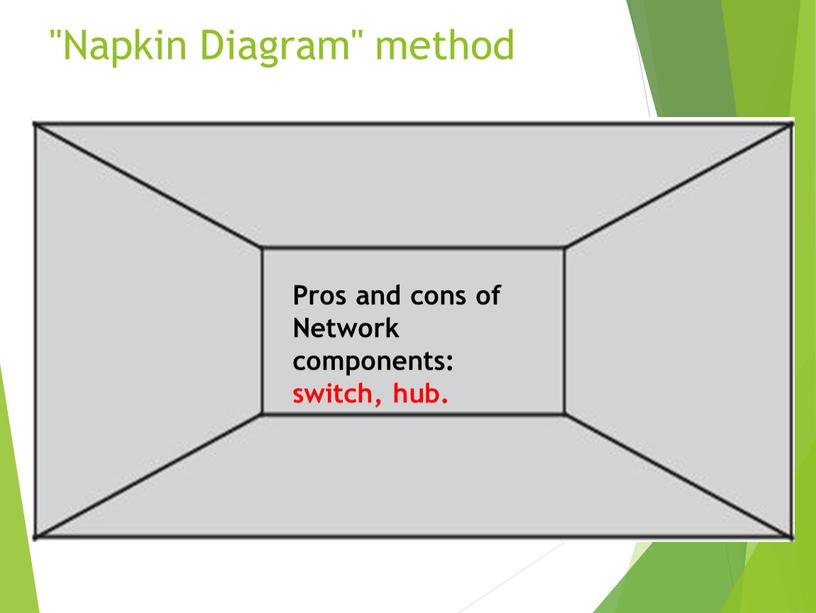 Napkin Diagram" method Pros and cons of