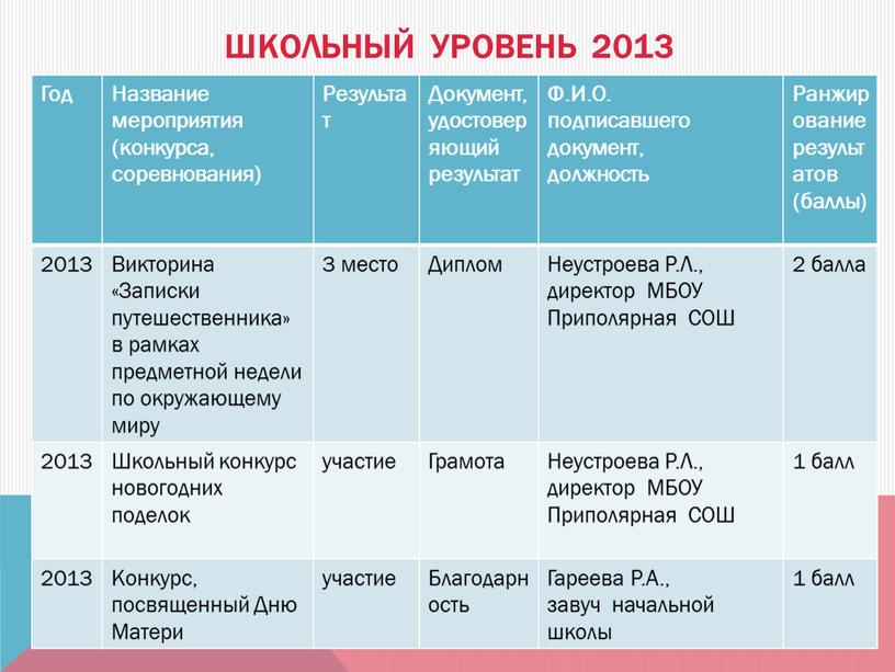 Школьный уровень 2013 Год Название мероприятия (конкурса, соревнования)