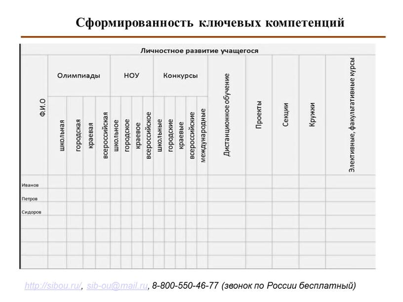 Сформированность ключевых компетенций