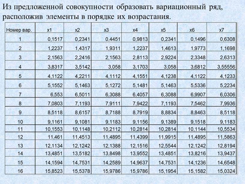 Из предложенной совокупности образовать вариационный ряд, расположив элементы в порядке их возрастания