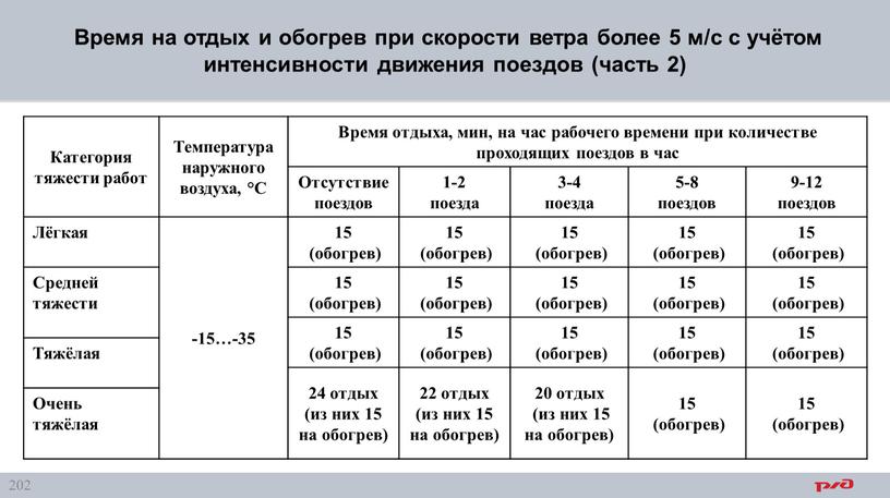 Время на отдых и обогрев при скорости ветра более 5 м/с с учётом интенсивности движения поездов (часть 2)