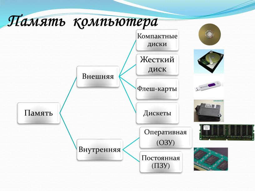 Память компьютера