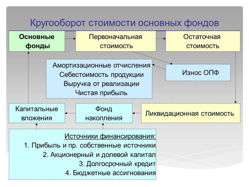 Кругооборот стоимости основных фондов 16