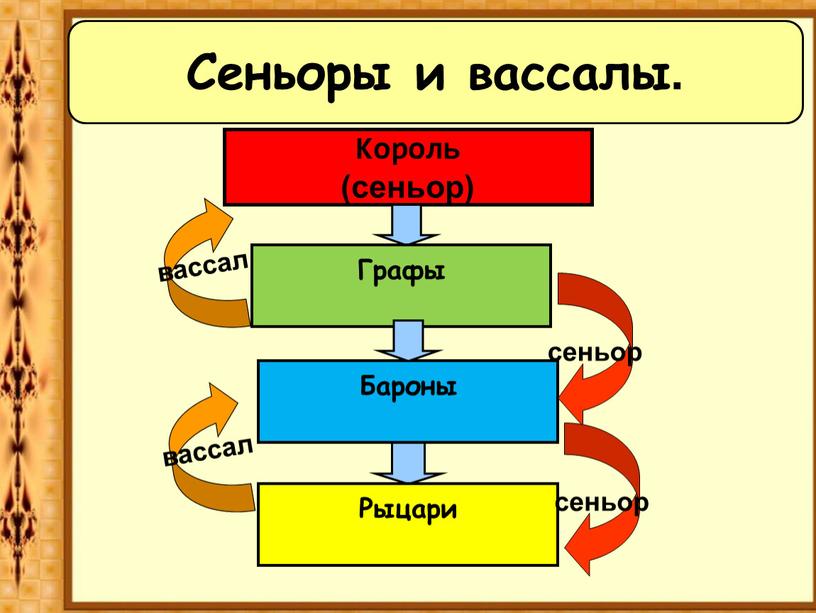 Сеньоры и вассалы. Король (сеньор)