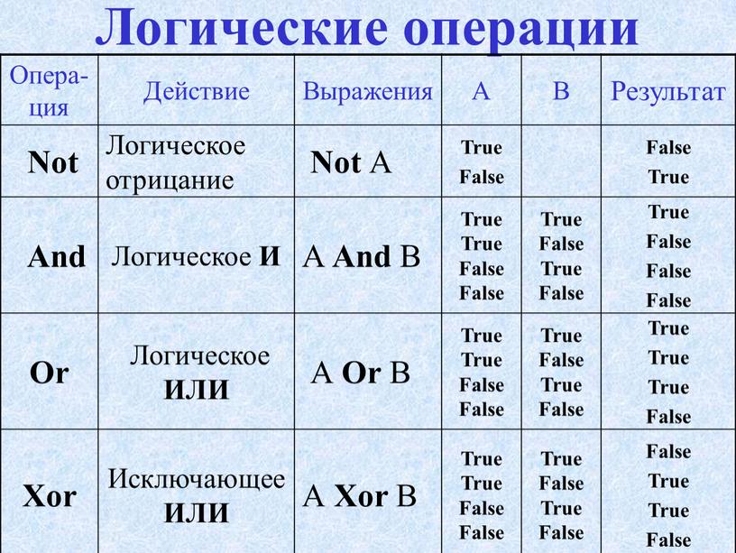 Логические операции Опера-ция Действие