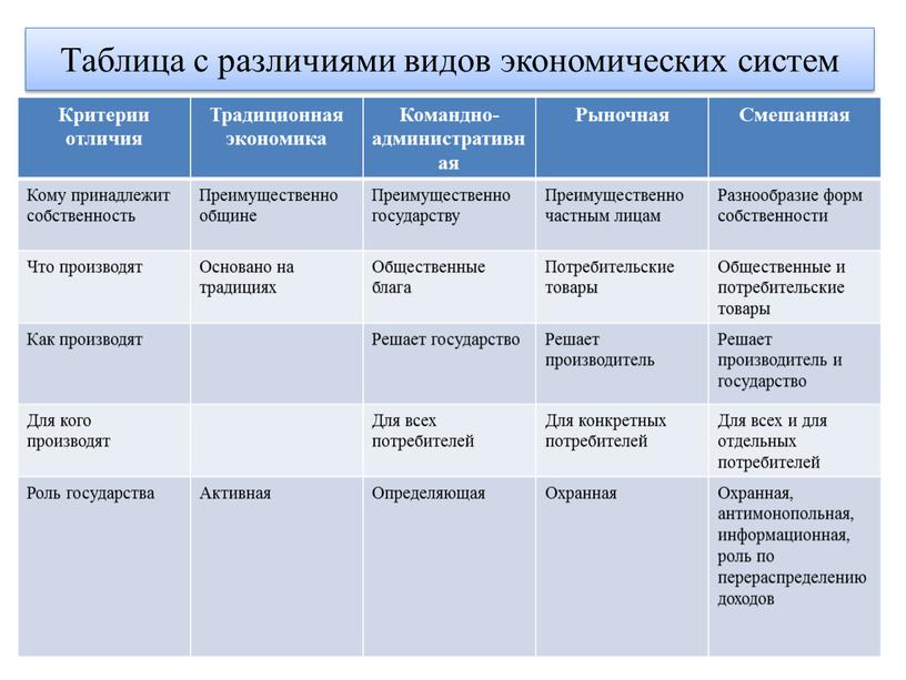 Таблица с различиями видов экономических систем