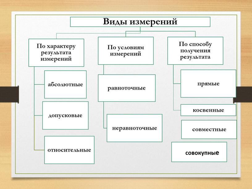 Виды и методы измерений