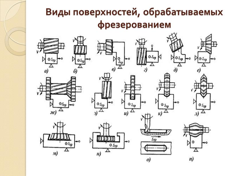 Виды поверхностей, обрабатываемых фрезерованием