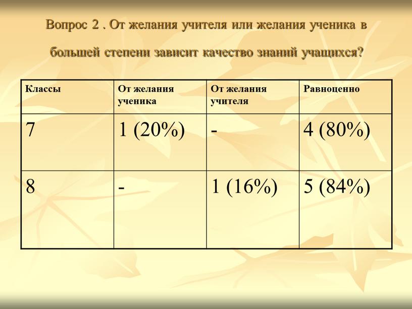 Вопрос 2 . От желания учителя или желания ученика в большей степени зависит качество знаний учащихся?