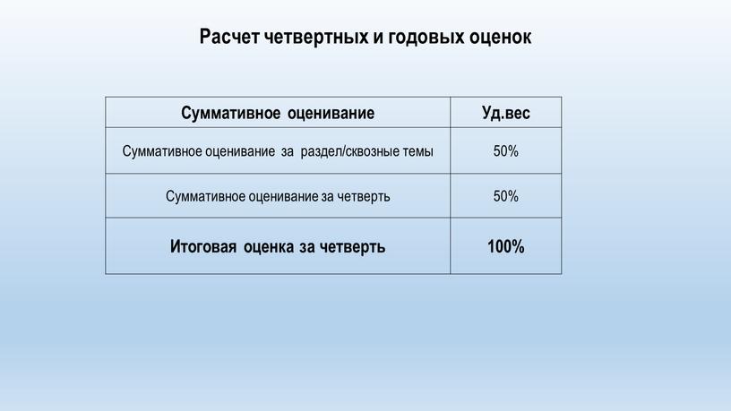 Расчет четвертных и годовых оценок