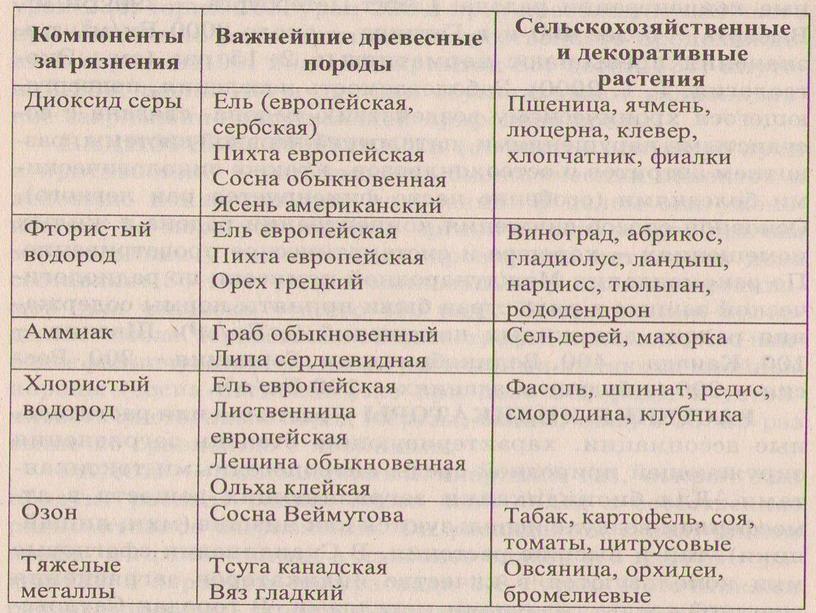 Презентация по учебной дисциплине Экологические основы природопользования