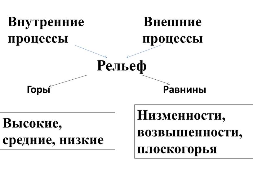 Рельеф Горы