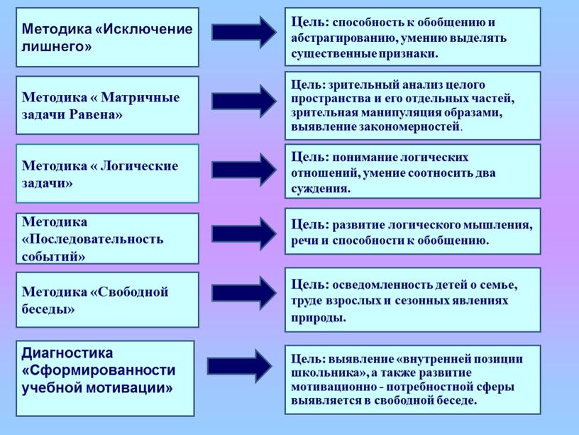 Методика «Исключение лишнего» Цель: способность к обобщению и абстрагированию, умению выделять существенные признаки