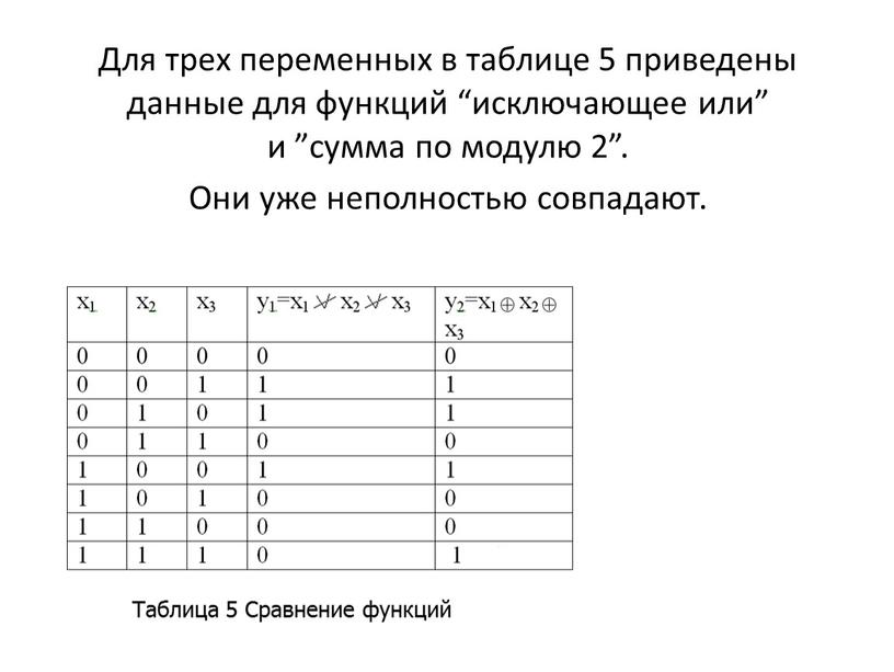 Для трех переменных в таблице 5 приведены данные для функций “исключающее или” и ”сумма по модулю 2”