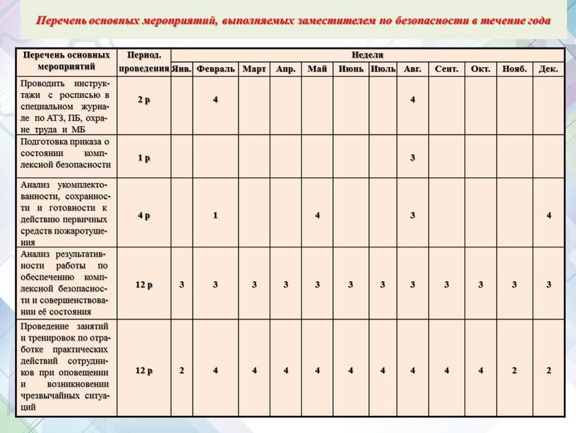 Перечень основных мероприятий, выполняемых заместителем по безопасности в течение года