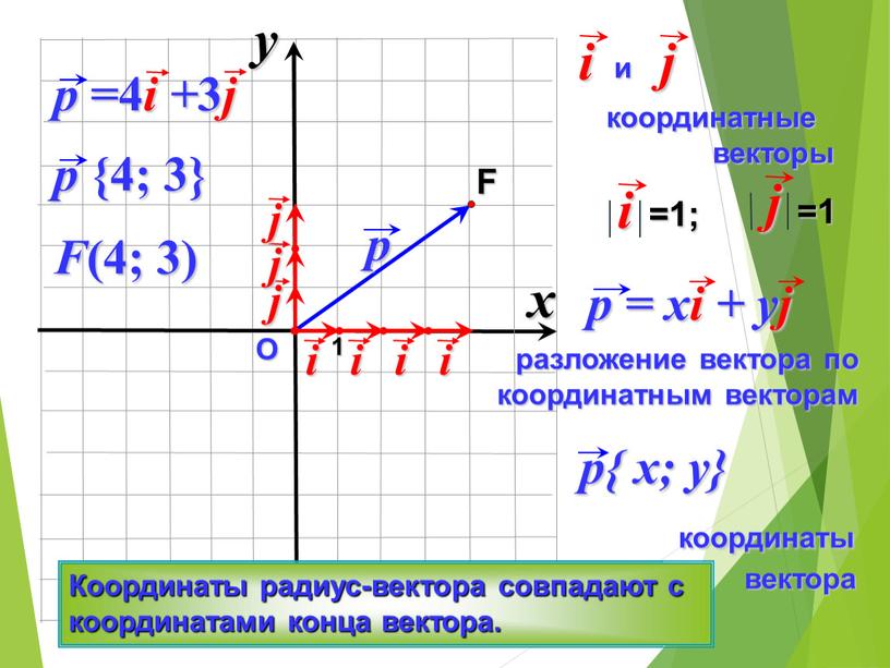 О 1 F (4; 3) Вектор, начало которого совпадает с началом координат – радиус-вектор