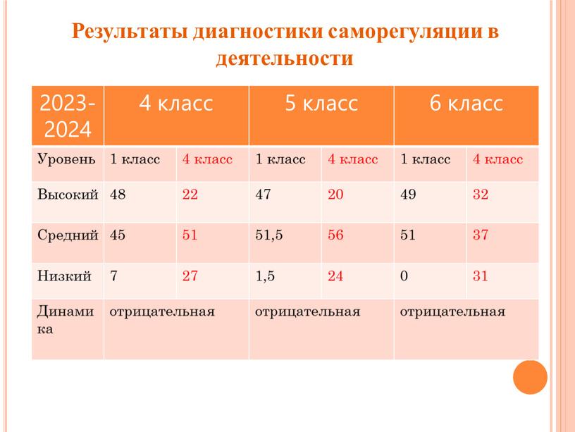 Результаты диагностики саморегуляции в деятельности 2023-2024 4 класс 5 класс 6 класс