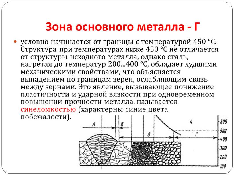 Зона основного металла - Г условно начинается от границы с температурой 450 °С