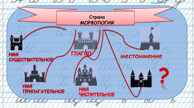 Страна МОРФОЛОГИЯ Имя Существительное