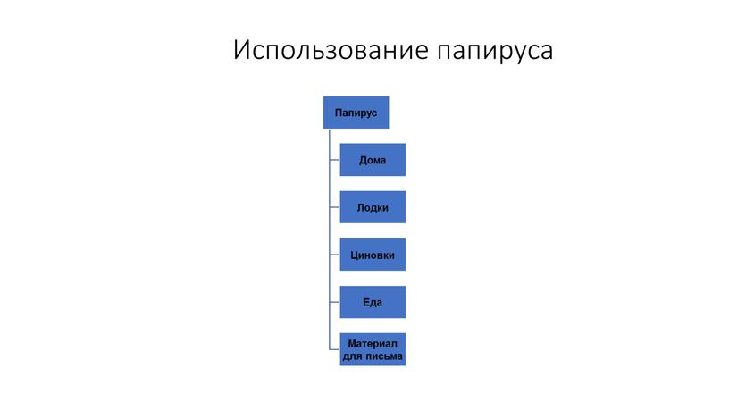 Использование папируса