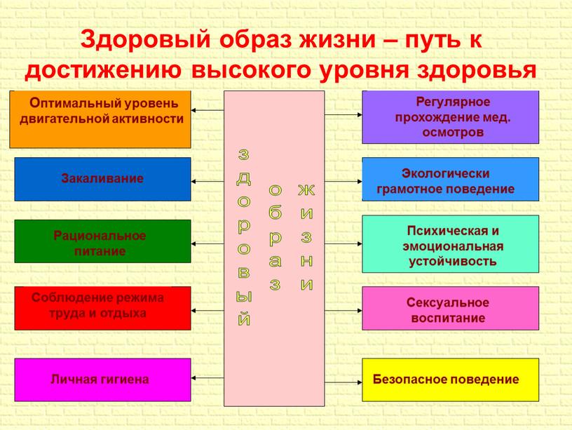 Здоровый образ жизни – путь к достижению высокого уровня здоровья здоровый образ жизни